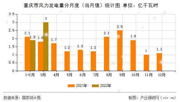 重慶市風(fēng)力發(fā)電量分月度（當(dāng)月值）統(tǒng)計(jì)圖