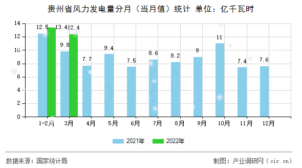 貴州省風(fēng)力發(fā)電量分月（當(dāng)月值）統(tǒng)計(jì)