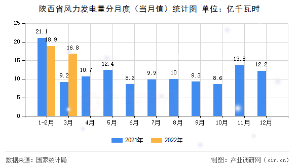 陜西省風(fēng)力發(fā)電量分月度(當(dāng)月值)統(tǒng)計(jì)圖 陜西省風(fēng)力發(fā)電量分月度(當(dāng)月值)統(tǒng)計(jì)圖