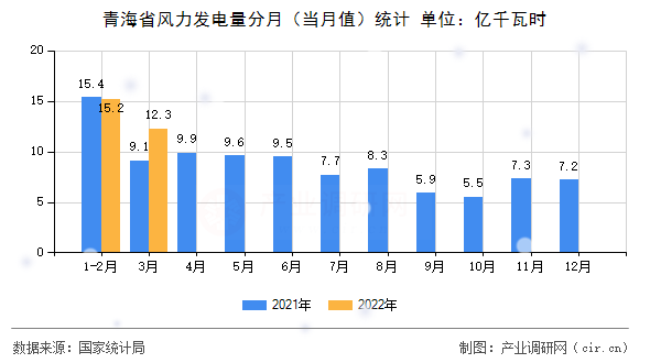 青海省風(fēng)力發(fā)電量分月(當(dāng)月值)統(tǒng)計 青海省風(fēng)力發(fā)電量分月(當(dāng)月值)統(tǒng)計