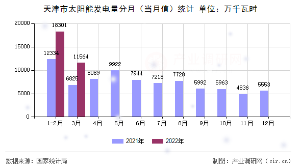 天津市太陽(yáng)能發(fā)電量分月（當(dāng)月值）統(tǒng)計(jì)