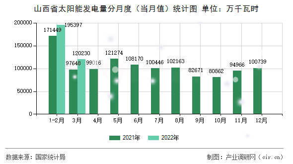 山西省太陽(yáng)能發(fā)電量分月度(當(dāng)月值)統(tǒng)計(jì)圖 山西省太陽(yáng)能發(fā)電量分月度(當(dāng)月值)統(tǒng)計(jì)圖