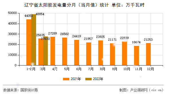 遼寧省太陽能發(fā)電量分月（當(dāng)月值）統(tǒng)計