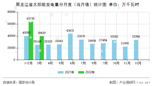 黑龍江省太陽(yáng)能發(fā)電量分月度（當(dāng)月值）統(tǒng)計(jì)圖