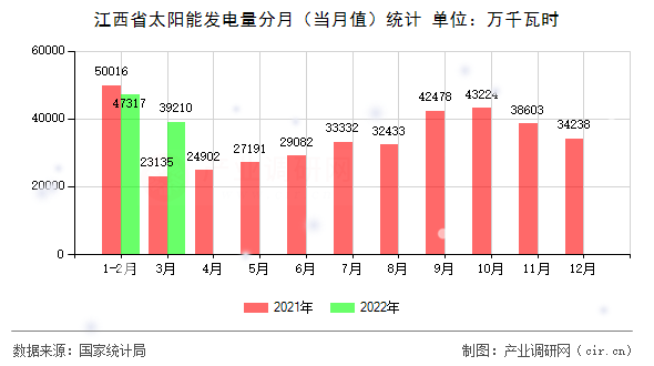 江西省太陽能發(fā)電量分月（當(dāng)月值）統(tǒng)計(jì)