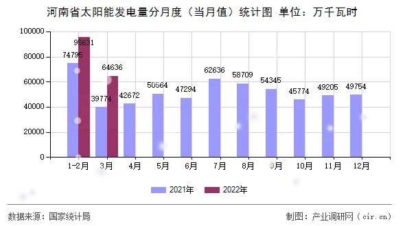 河南省太陽(yáng)能發(fā)電量分月度（當(dāng)月值）統(tǒng)計(jì)圖