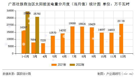 廣西壯族自治區(qū)太陽(yáng)能發(fā)電量分月度（當(dāng)月值）統(tǒng)計(jì)圖