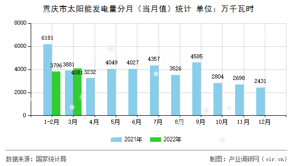 重慶市太陽(yáng)能發(fā)電量分月（當(dāng)月值）統(tǒng)計(jì)