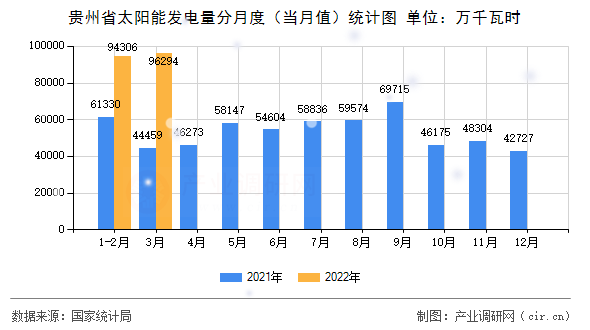 貴州省太陽能發(fā)電量分月度（當(dāng)月值）統(tǒng)計圖