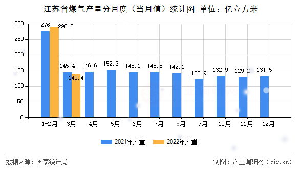 江蘇省煤氣產量分月度(當月值)統(tǒng)計圖 江蘇省煤氣產量分月度(當月值)統(tǒng)計圖