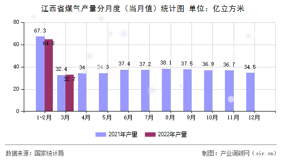 江西省煤氣產量分月度（當月值）統(tǒng)計圖