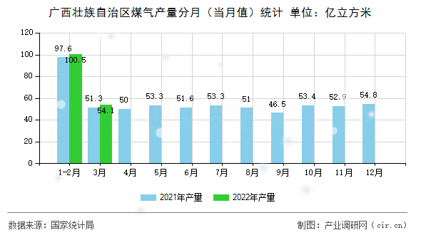 廣西壯族自治區(qū)煤氣產(chǎn)量分月（當(dāng)月值）統(tǒng)計(jì)