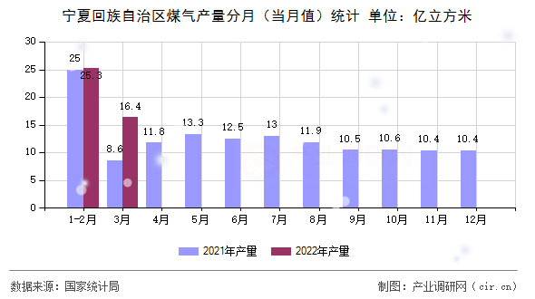 寧夏回族自治區(qū)煤氣產(chǎn)量分月（當(dāng)月值）統(tǒng)計(jì)