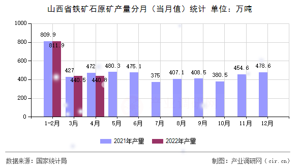 山西省鐵礦石原礦產(chǎn)量分月（當(dāng)月值）統(tǒng)計(jì)