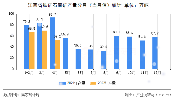 江西省鐵礦石原礦產(chǎn)量分月（當(dāng)月值）統(tǒng)計(jì)