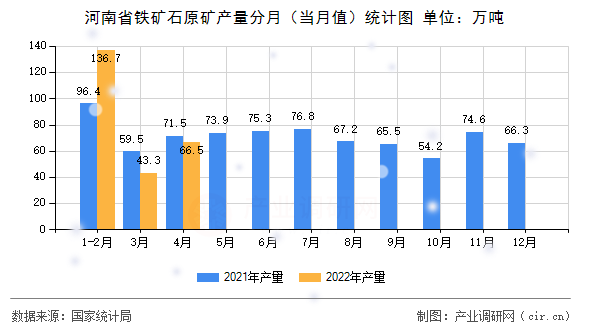 河南省鐵礦石原礦產(chǎn)量分月(當月值)統(tǒng)計圖 河南省鐵礦石原礦產(chǎn)量分月(當月值)統(tǒng)計圖