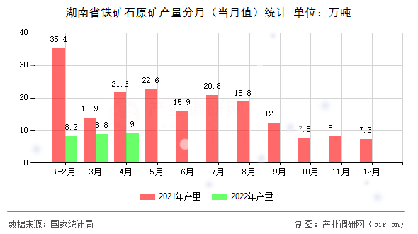 湖南省鐵礦石原礦產(chǎn)量分月（當月值）統(tǒng)計