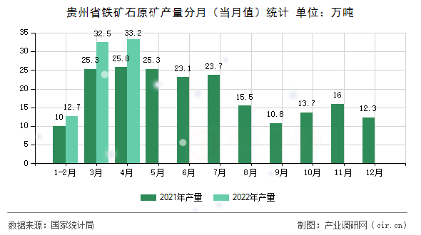 貴州省鐵礦石原礦產(chǎn)量分月（當(dāng)月值）統(tǒng)計