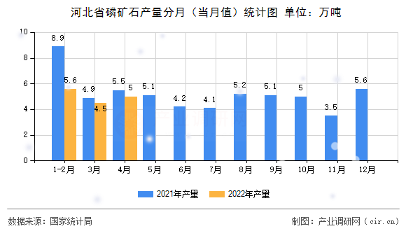 河北省磷礦石產(chǎn)量分月（當(dāng)月值）統(tǒng)計圖