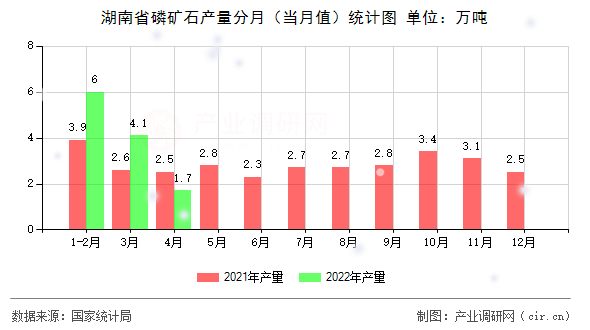 湖南省磷礦石產(chǎn)量分月(當(dāng)月值)統(tǒng)計(jì)圖 湖南省磷礦石產(chǎn)量分月(當(dāng)月值)統(tǒng)計(jì)圖
