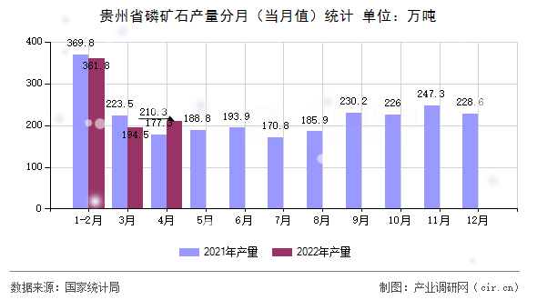 貴州省磷礦石產(chǎn)量分月（當(dāng)月值）統(tǒng)計(jì)