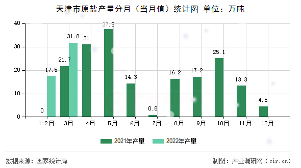 天津市原鹽產(chǎn)量分月（當(dāng)月值）統(tǒng)計圖
