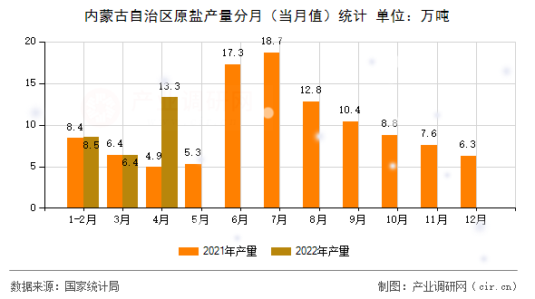 內(nèi)蒙古自治區(qū)原鹽產(chǎn)量分月（當(dāng)月值）統(tǒng)計(jì)