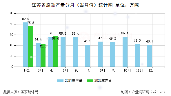 江蘇省原鹽產(chǎn)量分月(當(dāng)月值)統(tǒng)計(jì)圖 江蘇省原鹽產(chǎn)量分月(當(dāng)月值)統(tǒng)計(jì)圖