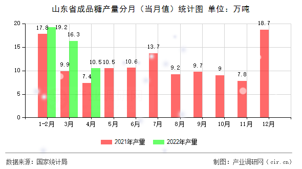 山東省成品糖產(chǎn)量分月(當(dāng)月值)統(tǒng)計(jì)圖 山東省成品糖產(chǎn)量分月(當(dāng)月值)統(tǒng)計(jì)圖