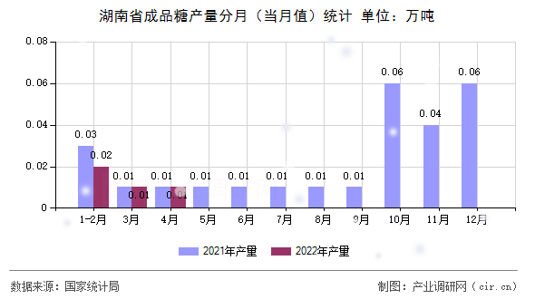 湖南省成品糖產(chǎn)量分月（當(dāng)月值）統(tǒng)計(jì)