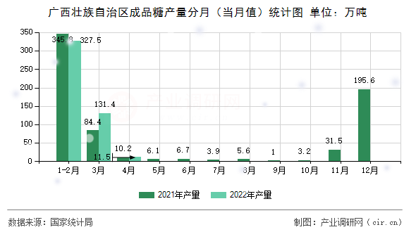 廣西壯族自治區(qū)成品糖產(chǎn)量分月（當(dāng)月值）統(tǒng)計(jì)圖