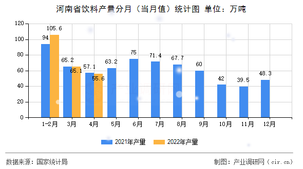 河南省飲料產(chǎn)量分月(當月值)統(tǒng)計圖 河南省飲料產(chǎn)量分月(當月值)統(tǒng)計圖