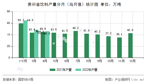 貴州省飲料產(chǎn)量分月(當月值)統(tǒng)計圖 貴州省飲料產(chǎn)量分月(當月值)統(tǒng)計圖