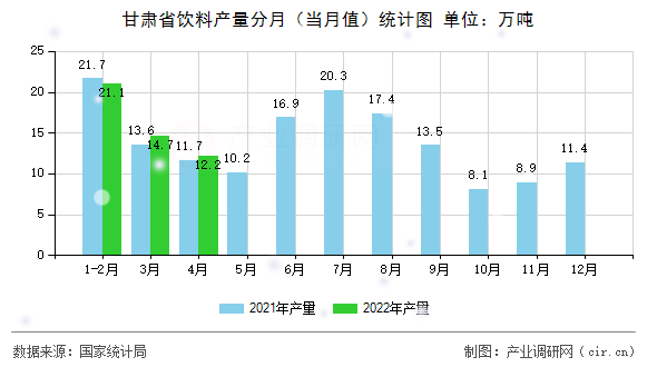 甘肅省飲料產(chǎn)量分月(當(dāng)月值)統(tǒng)計(jì)圖 甘肅省飲料產(chǎn)量分月(當(dāng)月值)統(tǒng)計(jì)圖