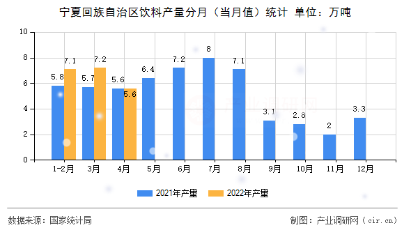 寧夏回族自治區(qū)飲料產(chǎn)量分月（當(dāng)月值）統(tǒng)計(jì)