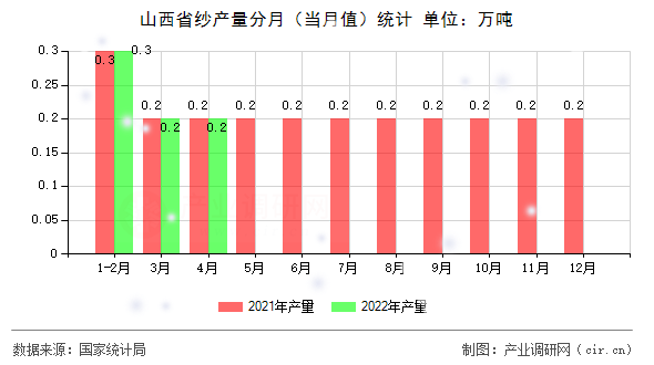 山西省紗產(chǎn)量分月(當(dāng)月值)統(tǒng)計(jì) 山西省紗產(chǎn)量分月(當(dāng)月值)統(tǒng)計(jì)