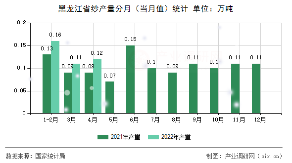 黑龍江省紗產(chǎn)量分月(當(dāng)月值)統(tǒng)計(jì) 黑龍江省紗產(chǎn)量分月(當(dāng)月值)統(tǒng)計(jì)