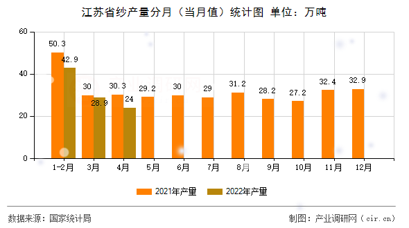 江蘇省紗產(chǎn)量分月(當(dāng)月值)統(tǒng)計(jì)圖 江蘇省紗產(chǎn)量分月(當(dāng)月值)統(tǒng)計(jì)圖