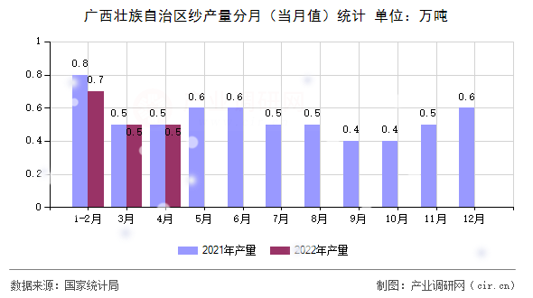 廣西壯族自治區(qū)紗產(chǎn)量分月（當(dāng)月值）統(tǒng)計(jì)
