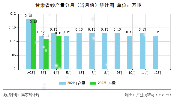 甘肅省紗產(chǎn)量分月（當(dāng)月值）統(tǒng)計(jì)圖