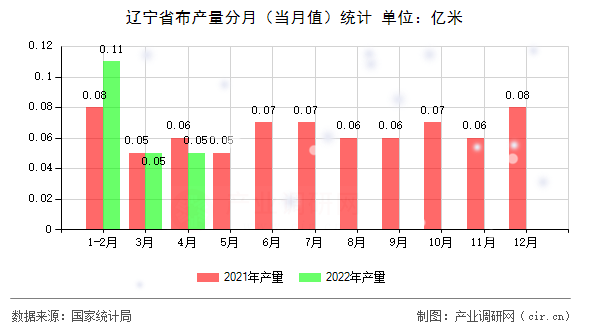 遼寧省布產(chǎn)量分月（當(dāng)月值）統(tǒng)計