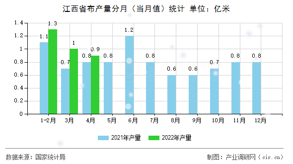 江西省布產(chǎn)量分月（當(dāng)月值）統(tǒng)計(jì)