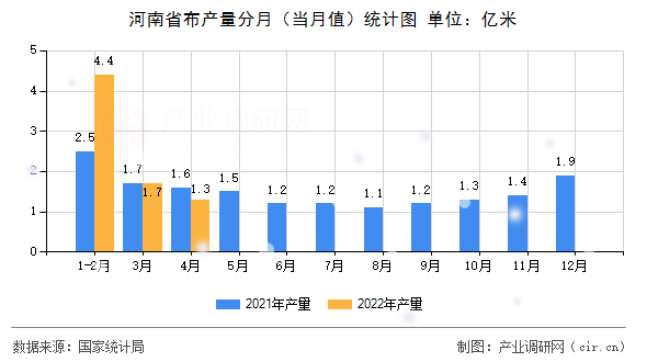 河南省布產(chǎn)量分月（當月值）統(tǒng)計圖