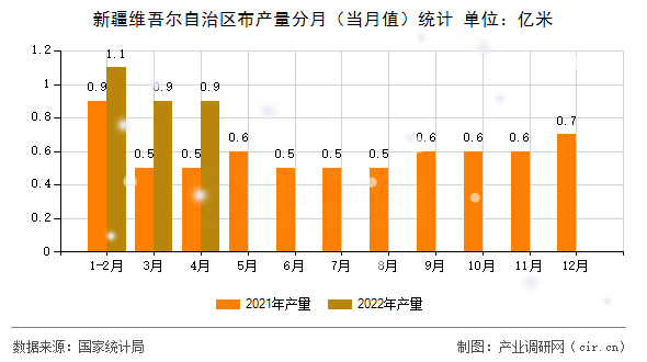 新疆維吾爾自治區(qū)布產(chǎn)量分月（當(dāng)月值）統(tǒng)計