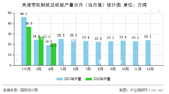 天津市機制紙及紙板產(chǎn)量分月（當(dāng)月值）統(tǒng)計圖