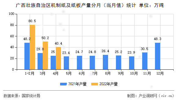 廣西壯族自治區(qū)機(jī)制紙及紙板產(chǎn)量分月(當(dāng)月值)統(tǒng)計 廣西壯族自治區(qū)機(jī)制紙及紙板產(chǎn)量分月(當(dāng)月值)統(tǒng)計