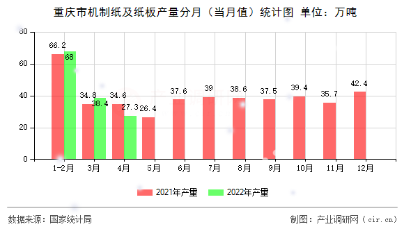 重慶市機(jī)制紙及紙板產(chǎn)量分月(當(dāng)月值)統(tǒng)計(jì)圖 重慶市機(jī)制紙及紙板產(chǎn)量分月(當(dāng)月值)統(tǒng)計(jì)圖