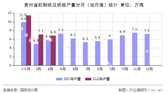 貴州省機制紙及紙板產(chǎn)量分月（當(dāng)月值）統(tǒng)計