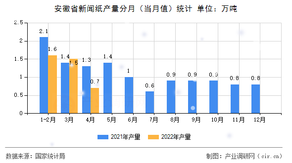 安徽省新聞紙產(chǎn)量分月（當(dāng)月值）統(tǒng)計(jì)