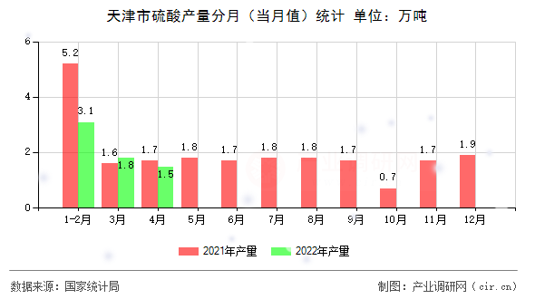 天津市硫酸產(chǎn)量分月（當(dāng)月值）統(tǒng)計